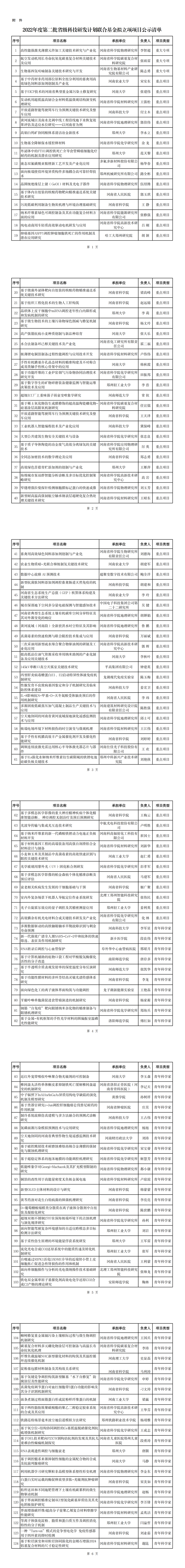 2022年度第二批省級(jí)科技研發(fā)計(jì)劃聯(lián)合基金擬立項(xiàng)項(xiàng)目公示清單_00