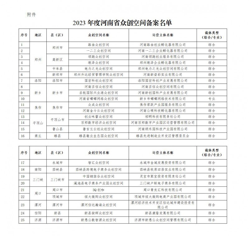 2023年度河南省眾創(chuàng)空間備案名單_01