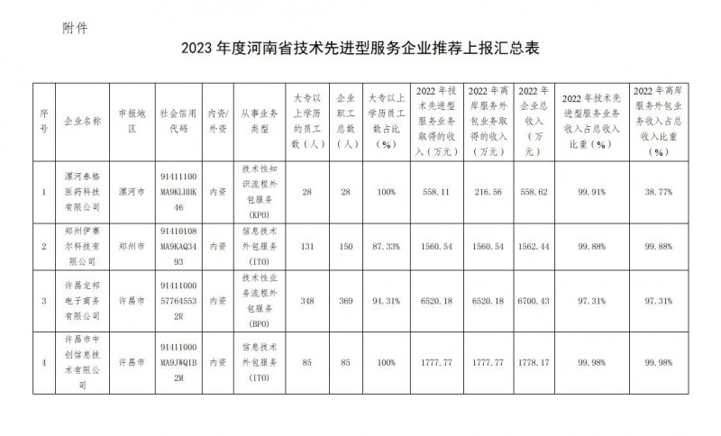 2023年度河南省技術先進型服務企業(yè)推薦上報匯總表_01